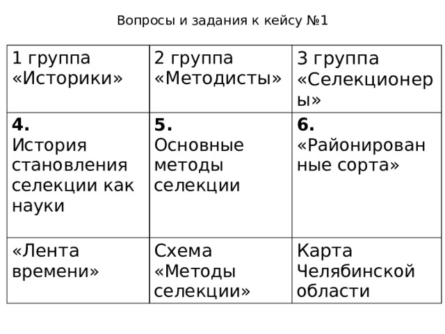 Вопросы и задания к кейсу №1   1 группа «Историки» 2 группа «Методисты» 4.  3 группа «Селекционеры» История становления селекции как науки 5.  « Лента времени» Основные методы селекции 6. «Районированные сорта» Схема «Методы селекции» Карта Челябинской области