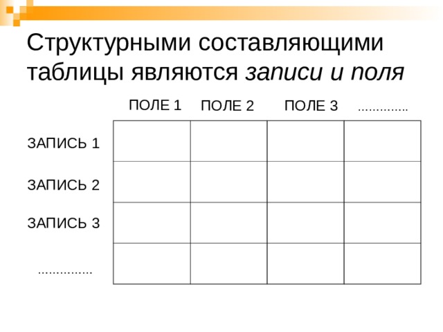 Структурными составляющими таблицы являются записи и поля ПОЛЕ 1 ПОЛЕ 2 ПОЛЕ 3 ………… .. ЗАПИСЬ 1 ЗАПИСЬ 2 ЗАПИСЬ 3 …………… 
