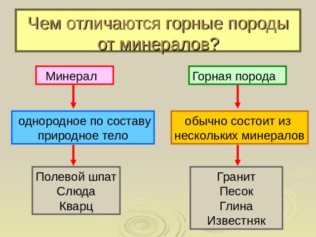 Чем отличаются горные породы от минералов? Горная порода Минерал  однородное по составу природное тело обычно состоит из нескольких минералов Полевой шпат Слюда Кварц Гранит Песок Глина Известняк 