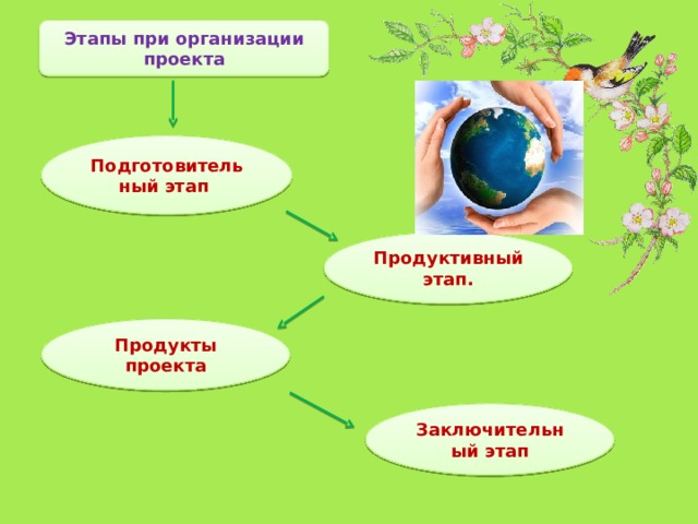 Этапы при организации проекта Подготовительный этап Продуктивный этап. Продукты проекта Заключительный этап 