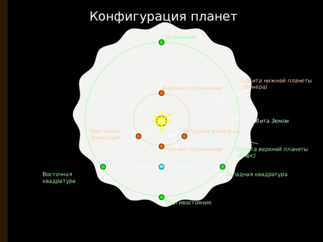   Конфигурация планет Соединение Орбита нижней планеты  (Венера) Верхнее соединение Орбита Земли Западная элонгация Восточная элонгация 90 о Нижнее соединение Орбита верхней планеты  (Марс) Земля Западная квадратура Восточная квадратура Противостояние 