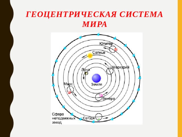 Геоцентрическая система рисунок