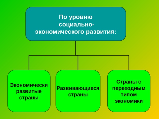 По уровню  социально- экономического развития: Экономически развитые страны Развивающиеся страны Страны с переходным типом экономики 