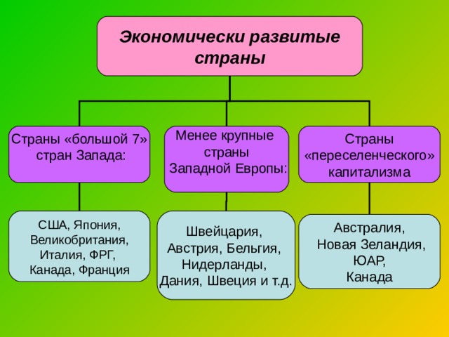 Экономически развитые страны Страны «большой 7»  стран Запада: Менее крупные страны  Западной Европы: Страны  «переселенческого» капитализма США, Япония,  Великобритания, Италия, ФРГ, Канада, Франция Швейцария, Австрия, Бельгия, Нидерланды, Дания, Швеция и т.д. Австралия,  Новая Зеландия,  ЮАР, Канада 