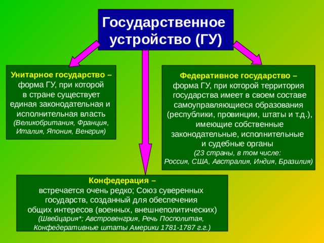 Государственное устройство (ГУ) Унитарное государство –  форма ГУ, при которой  в стране существует единая законодательная и исполнительная власть (Великобритания, Франция, Италия, Япония, Венгрия) Федеративное государство – форма ГУ, при которой территория  государства имеет в своем составе самоуправляющиеся образования  (республики, провинции, штаты и т.д.),  имеющие собственные законодательные, исполнительные и судебные органы (23 страны, в том числе: Россия, США, Австралия, Индия, Бразилия)  Конфедерация – встречается очень редко; Союз суверенных государств, созданный для обеспечения общих интересов (военных, внешнеполитических) (Швейцария*; Австровенгрия, Речь Посполитая, Конфедеративные штаты Америки 1781-1787 г.г.) 