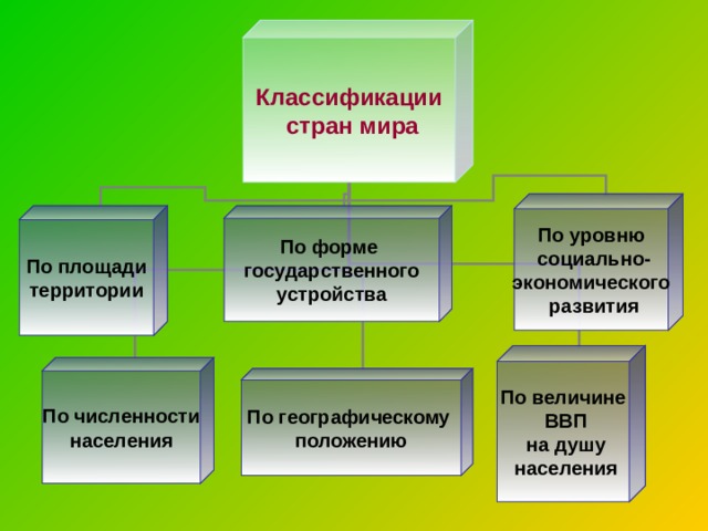 Классификации  стран мира По уровню  социально- экономического  развития По площади территории По форме государственного устройства По величине  ВВП  на душу  населения По численности населения По географическому положению 