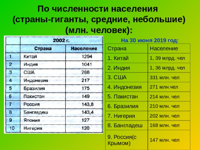 По численности населения  (страны-гиганты, средние, небольшие)  (млн. человек): На 30 июня 2019 год: Страна Население 1. Китай 1, 39 млрд. чел 2. Индия 1, 36 млрд. чел 3. США 331 млн. чел 4. Индонезия 5. Пакистан 271 млн.чел 214 млн. чел 6. Бразилия 210 млн. чел 7. Нигерия 202 млн. чел 8. Бангладеш 168 млн. чел 9 . Россия(с Крымом) 14 7 млн. чел 