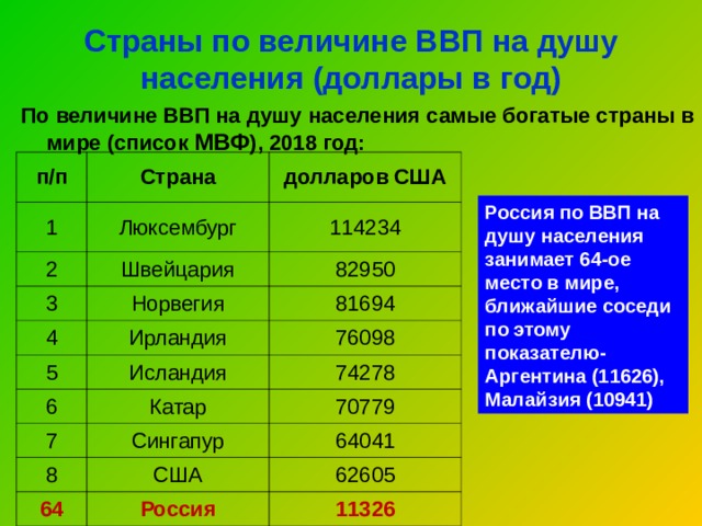  Страны по величине ВВП на душу населения (доллары в год)   По величине ВВП на душу населения самые богатые страны в мире (список МВФ ), 2018 год: п/п Страна 1 2 долларов США Люксембург Швейцария 3 114234 82950 Норвегия 4 Ирландия 81694 5 6 76098 Исландия Катар 74278 7 70779 Сингапур 8 США 64041 64 62605 Россия 11326 Россия по ВВП на душу населения занимает 64-ое место в мире, ближайшие соседи по этому показателю- Аргентина (11626), Малайзия (10941) 