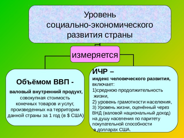 Уровень  социально-экономического развития страны измеряется ИЧР – индекс человеческого развития,  включает: среднюю продолжительность  жизни, 2) уровень грамотности населения, 3) Уровень жизни, оценённый через ВНД (валовой национальный доход) на душу населения по паритету покупательной способности  в долларах США. Объёмом ВВП -   валовый внутренний продукт,  совокупная стоимость  конечных товаров и услуг, произведенных на территории  данной страны за 1 год (в $ США) 