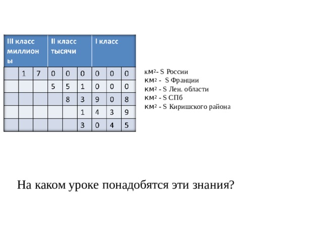 к м 2 - S России  км 2  -  S Франции  км 2 - S Лен. области  км 2 - S СПб  км 2 - S Киришского района   На каком уроке понадобятся эти знания? 