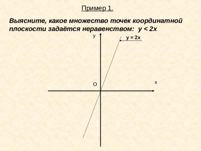 Пример 1. Выясните, какое множество точек координатной плоскости задаётся неравенством: y  у у = 2х х О 