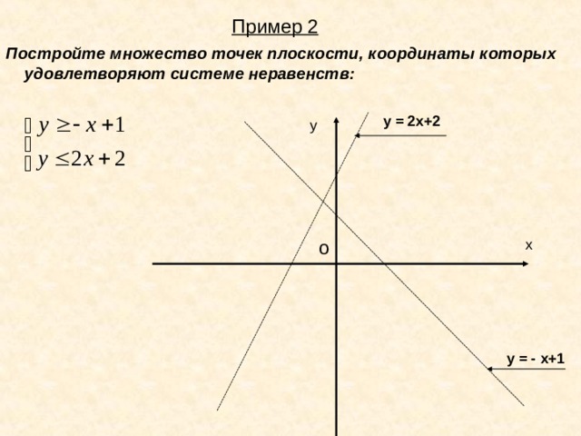Пример 2  Постройте множество точек плоскости, координаты которых удовлетворяют системе неравенств: у = 2х+2 у х о у = - х+1 