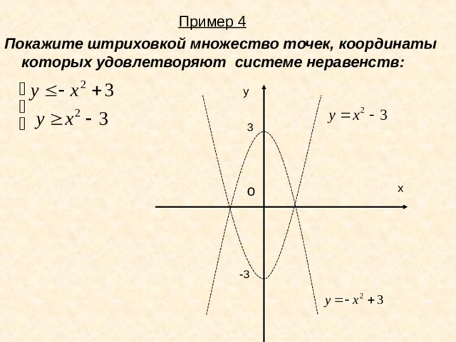 Пример 4  Покажите штриховкой множество точек, координаты которых удовлетворяют системе неравенств: у 3 о х -3 