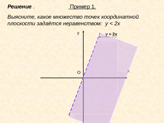 Решение . Пример 1. Выясните, какое множество точек координатной плоскости задаётся неравенством: y  у у = 2х х О 