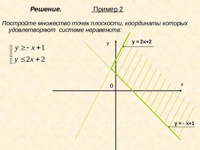  Решение.  Пример 2  Постройте множество точек плоскости, координаты которых удовлетворяют системе неравенств:  у = 2х+2 у х о у = - х+1 