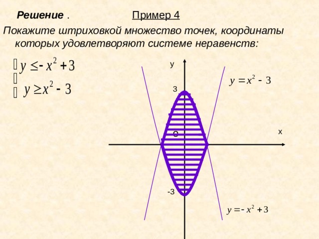 Решение . Пример 4  Покажите штриховкой множество точек, координаты которых удовлетворяют системе неравенств: у 3 х о -3 