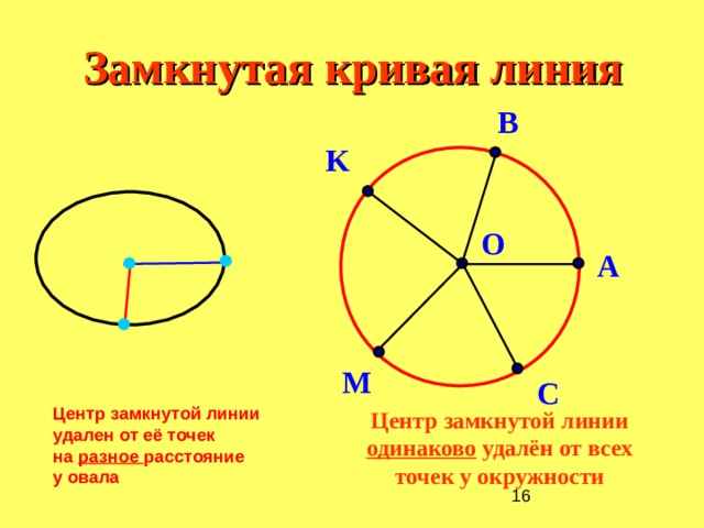 Замкнутая кривая. Замкнутые кривые линии. Замкнутая кривая линия. Замкнутая линия круг. Окружность и круг 5 класс.