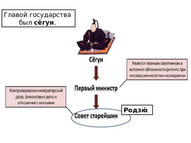 Главой государства был  сёгун . Родзю́ . 