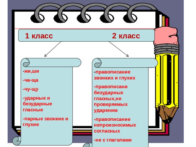  1 класс 2 класс - правописание звонких и глухих - жи,ши -правописани безударных гласных,не проверяемых удареним -правописание непроизносимых согласных -не с глаголами -ча-ща -чу-щу -ударные и безударные гласные -парные звонкие и глухие  