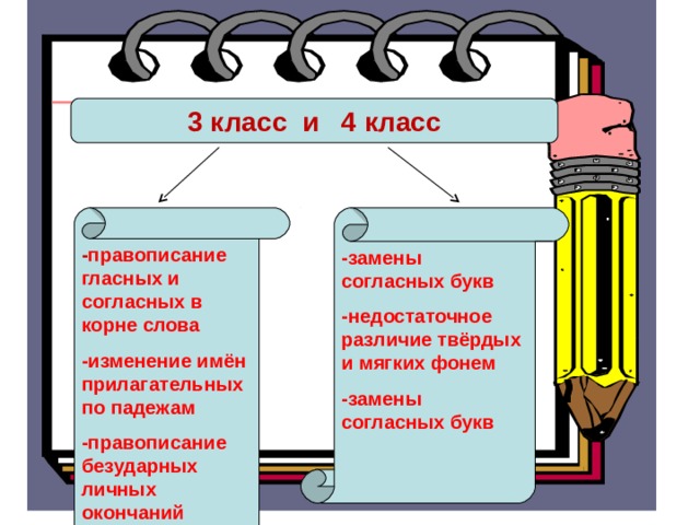 3 класс и 4 класс -замены согласных букв -недостаточное различие твёрдых и мягких фонем -замены согласных букв  - правописание гласных и согласных в корне слова -изменение имён прилагательных по падежам -правописание безударных личных окончаний глаголов -    