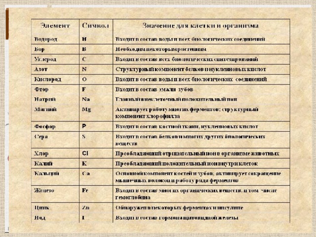 Значение элементов слова. Важнейшие химические элементы клетки таблица. Значение важнейших химических элементов для клетки и организма. Роль химических элементов в клетке таблица. Биологически важные химические элементы клетки.