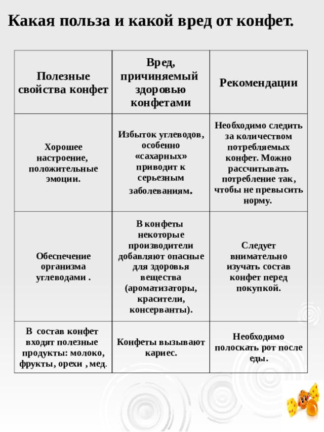 Какая польза и какой вред от конфет. Полезные свойства конфет Вред, причиняемый здоровью  конфетами Хорошее настроение, положительные эмоции. Рекомендации Избыток углеводов, особенно « сахарных » приводит к серьезным заболеваниям . Обеспечение организма углеводами . Необходимо следить за количеством потребляемых конфет. Можно рассчитывать потребление так, чтобы не превысить норму. В конфеты некоторые производители добавляют опасные для здоровья вещества (ароматизаторы, красители, консерванты). В состав конфет входят полезные продукты: молоко, фрукты, орехи , мед . Следует внимательно изучать состав конфет перед покупкой. Конфеты вызывают кариес. Необходимо полоскать рот после еды. 