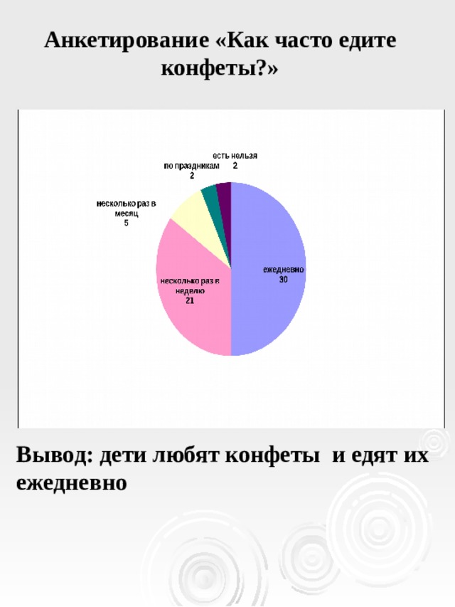 Анкетирование «Как часто едите конфеты?» Вывод:  дети любят конфеты и едят их ежедневно 