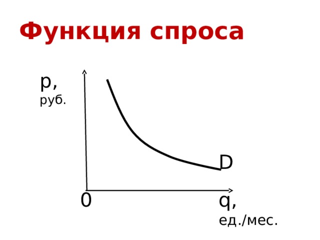 Даны функции спроса. Функция спроса рисунок.