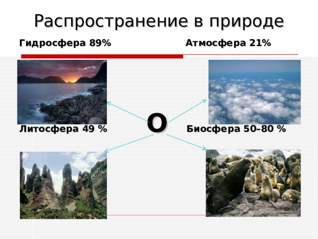 Распространение в природе Гидросфера 89% Атмосфера 21% Литосфера 49 % О Биосфера 50–80 %
