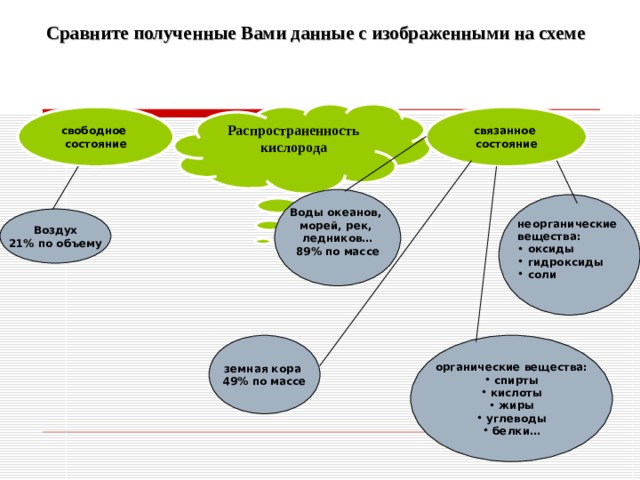 Сравните полученные Вами данные с изображенными на схеме Распространенность кислорода связанное состояние свободное состояние Воды океанов, морей, рек, ледников… 89% по массе неорганические вещества: оксиды гидроксиды соли Воздух 21% по объему органические вещества: земная кора 49% по массе спирты кислоты жиры углеводы белки…