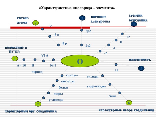 Кислород положение в периодической системе химических элементов