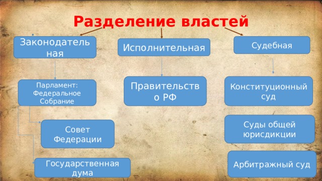 Разделение властей Законодательная Судебная Исполнительная Правительство РФ Конституционный суд Парламент: Федеральное Собрание Суды общей юрисдикции Совет Федерации Арбитражный суд Государственная дума 