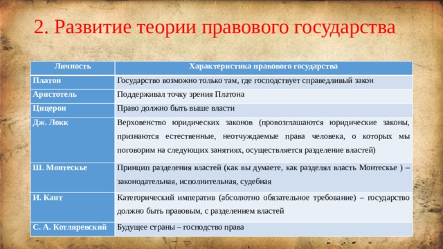 2. Развитие теории правового государства   Личность Характеристика правового государства Платон Государство возможно только там, где господствует справедливый закон Аристотель Поддерживал точку зрения Платона Цицерон Право должно быть выше власти Дж. Локк Верховенство юридических законов (провозглашаются юридические законы, признаются естественные, неотчуждаемые права человека, о которых мы поговорим на следующих занятиях, осуществляется разделение властей) Ш. Монтескье Принцип разделения властей (как вы думаете, как разделял власть Монтескье ) – законодательная, исполнительная, судебная И. Кант Категорический императив (абсолютно обязательное требование) – государство должно быть правовым, с разделением властей С. А. Котляревский Будущее страны – господство права 