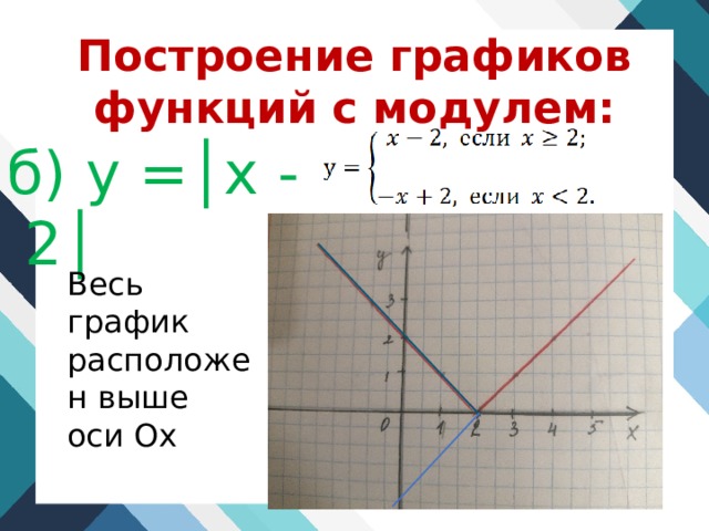 Построение графиков функций с модулем: б) у =│х - 2│ Весь график расположен выше оси Ох