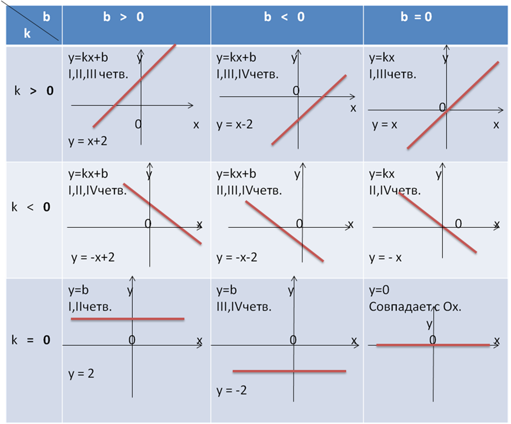 Линейные функции 7 класс задания