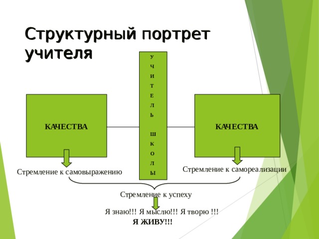 Структурный портрет учителя У Ч И Т Е Л Ь  Ш К О Л Ы  КАЧЕСТВА КАЧЕСТВА Стремление к самореализации Стремление к самовыражению Стремление к успеху Я знаю!!! Я мыслю!!! Я творю !!! Я ЖИВУ!!! 