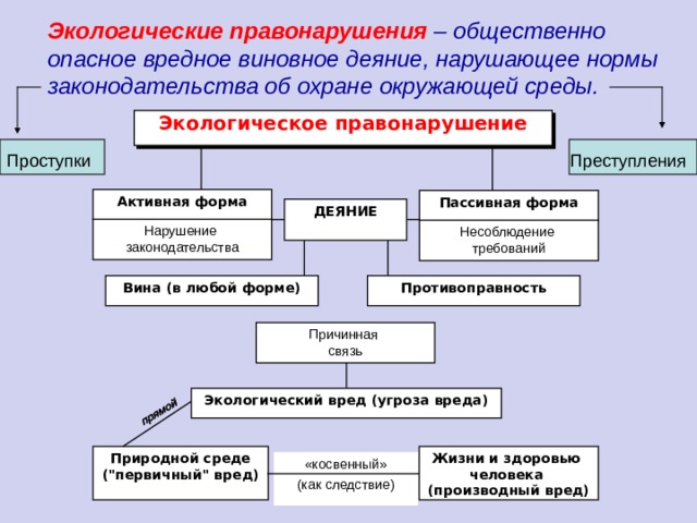 Запишите слово пропущенное в схеме деяние противоправность признаки вина общественная опасность