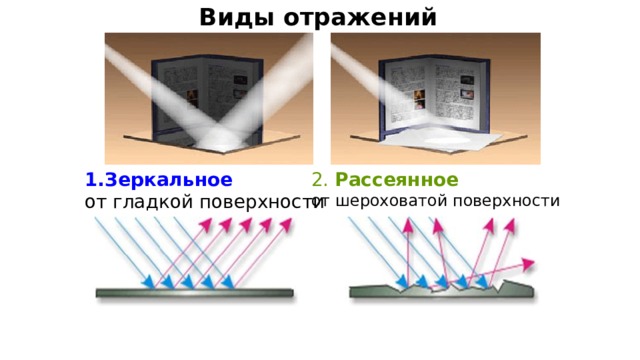 Виды отражений Зеркальное от гладкой поверхности 2. Рассеянное от шероховатой поверхности  