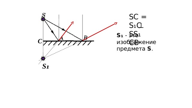 SC = S ₁C SS₁ CB S ₁ - это изображение предмета S . C S₁ 