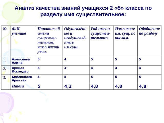 Анализ качества знаний учащихся 2 «б» класса по разделу имя существительное: № Ф.И. ученика 1. 2. Понятие об имени существи-тельном, как о части речи. Алексеева Алина Одушевлённые и неодушевлё-нные им.сущ. Аринов Искандер 5 3. 5 Род имени существи-тельного. 4 Бийсинбаев Арыстан 4 5 Изменение им. сущ. по числам. Итоги 5 4 5 Обобщение по разделу 5 5 4 5 4,2 5 4 5 4,8 5 4,8 4,8 