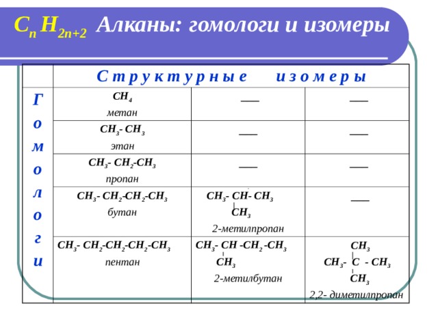 C n H 2n+2  Алканы: гомологи и изомеры С т р у к т у р н ы е и з о м е р ы Г о м о л о г и CH 4 метан CH 3 - CH 3 этан  ___  ___ CH 3 - CH 2 -CH 3 пропан ___  ___ ___ CH 3 - CH 2 -CH 2 -CH 3 бутан  ___ CH 3 - CH 2 -CH 2 -CH 2 -CH 3 пентан  CH 3 - CH- CH 3   CH 3 2-метилпропан CH 3 - CH -CH 2 -CH 3  CH 3 2-метилбутан   ___  CH 3 CH 3 - C - CH 3  CH 3 2,2- диметилпропан 