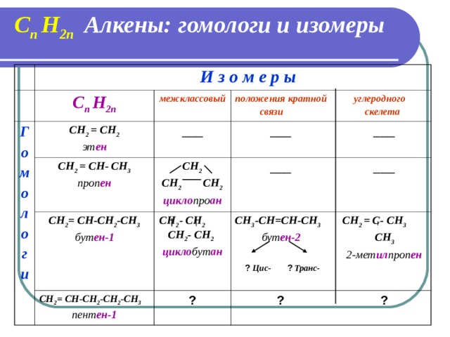 C n H 2n  Алкены: гомологи и изомеры  И з о м е р ы C n H 2n Г о м о л о г и межклассовый CH 2 = CH 2 эт ен ___ положения кратной углеродного  связи скелета CH 2 = CH-  CH 3 проп ен СН 2 СН 2 СН 2 цикло про ан   ___ ___ CH 2 = CH-CH 2 -CH 3 бут ен-1   ___ ___ CH 2 = CH-CH 2 -CH 2 -CH 3 пент ен-1 CH 2 - CH 2   CH 2 - CH 2  цикло бут ан ? CH 3 - CH = CH-CH 3  CH 2 = C-  CH 3  бут ен-2  CH 3  2-мет ил проп ен   ?  Цис-  ?  Транс-   ? ? 