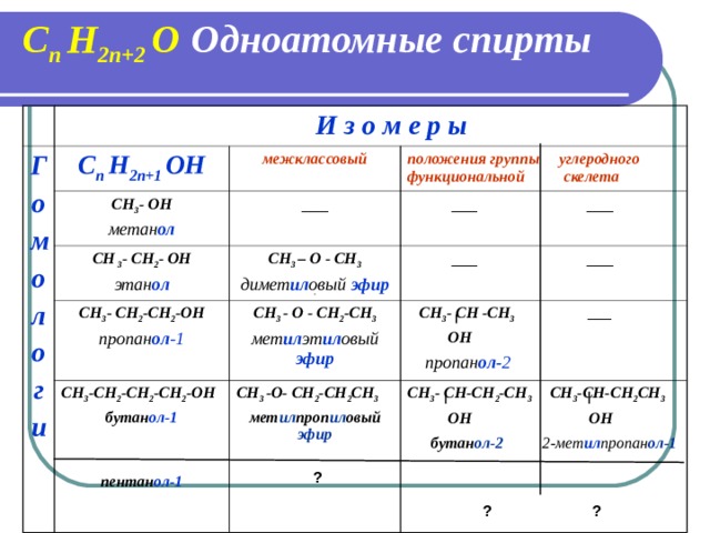 C n H 2n+2 О  Одноатомные спирты Г о м о л о г и  И з о м е р ы C n H 2n+ 1  ОН CH 3 - ОН метан ол межклассовый ___ CH 3 - C Н 2 - ОН этан ол положения группы углеродного функциональной скелета CH 3 -  CH 2 -CH 2 -ОН пропан ол -1 CH 3 – О - CH 3 димет ил овый эфир   ___ ___ CH 3 - О - CH 2 - CH 3 мет ил эт ил овый эфир   ___ ___ CH 3 - CH 2 -CH 2 -CH 2 -ОН бутан ол-1   пентан ол-1 CH 3 -О- CH 2 - CH 2 СН 3 мет ил проп ил овый эфир   ?  CH 3 - СН -CH 3  ___  ОН  пропан ол- 2 CH 3 - C Н -CH 2 -СН 3 C Н 3 - CH-C Н 2 СН 3   ОН ОН   бутан ол-2    2-мет ил пропан ол - 1    ? ? 