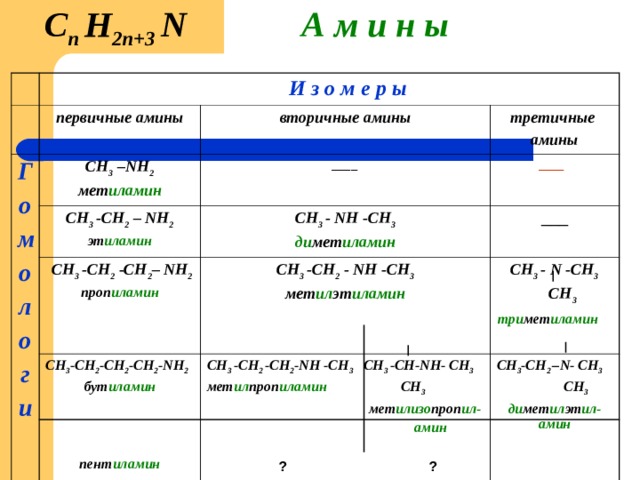  С n H 2n+3 N  А м и н ы  И з о м е р ы Г о м о л о г и первичные амины СН 3 – NH 2 мет иламин вторичные амины CH 3 -CH 2 – NH 2 эт иламин ____ третичные амины  ____ CH 3 - NH -CH 3 ди мет иламин  CH 3 -CH 2  -CH 2 – NH 2 проп иламин  CH 3 -CH 2 -CH 2 -CH 2 - NH 2 бут иламин    пент иламин CH 3 -CH 2  - NH -CH 3 мет ил эт иламин   ___ CH 3 - N -CH 3  CH 3 три мет иламин  CH 3 -CH 2 -CH 2 -NH -CH 3 CH 3 -CH-NH- CH 3 мет ил проп иламин CH 3  мет илизо проп ил-  амин   ? ? CH 3 -CH 2  – N - CH 3   CH 3 ди мет ил эт ил-амин 