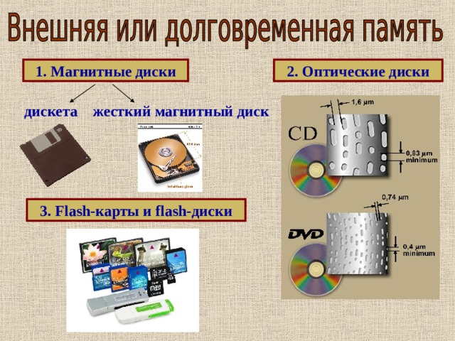 1. Магнитные диски 2. Оптические диски дискета жесткий магнитный диск 3. Flash -карты и flash- диски 