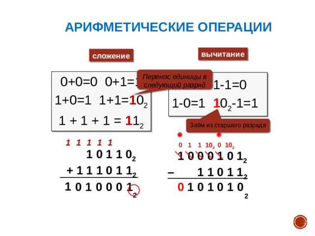 Арифметические операции вычитание сложение Перенос единицы в следующий разряд 0+0=0 0+1=1 1+0=1 1+1= 1 0 2 1 + 1 + 1 = 1 1 2 0-0=0 1-1=0 1-0=1 1 0 2 -1=1 Заём из старшего разряда   1 1 1 1 1 0 1  1 10 2 0 10 2  1 0 1 1 0 2 + 1 1 1 0 1 1 2  1 0 0 0 1 0 1 2 – 1 1 0 1 1 2 1 0 1 1 0 0 1 0 0 1 0 0 0 1 2 2 