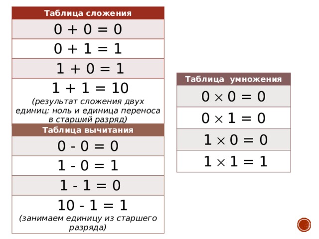 Таблица сложения 0 + 0 = 0 0 + 1 = 1  1 + 0 = 1  1 + 1 = 10 (результат сложения двух единиц: ноль и единица переноса в старший разряд) Таблица умножения 0  0 = 0 0  1 = 0  1  0 = 0  1  1 = 1 Таблица вычитания 0 - 0 = 0 1 - 0 = 1  1 - 1 = 0  10 - 1 = 1 (занимаем единицу из старшего разряда) 