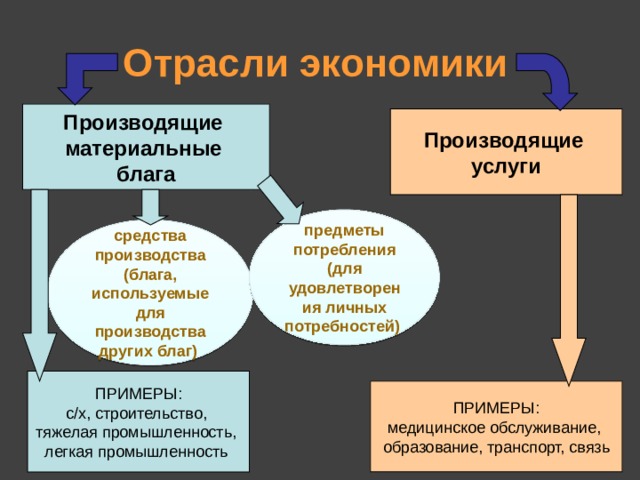 Прочитайте текст учебника и заполните схему блага предметы потребления средства производства примеры