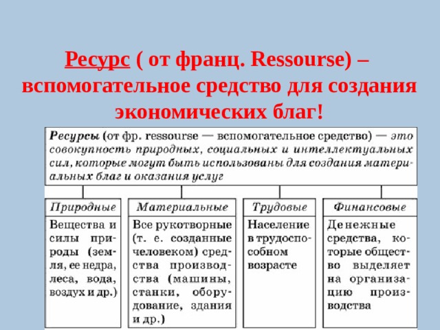   Ресурс ( от франц. Ressourse) –  вспомогательное средство для создания экономических благ! 