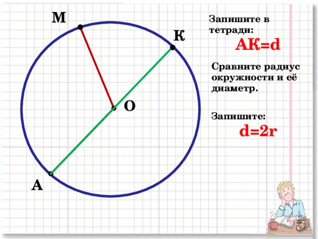 М Запишите в тетради: АК= d  К Сравните радиус окружности и её диаметр. О Запишите: d=2r А